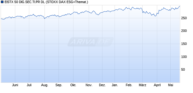 EISTX 50 DIG.SEC.TI.PR DL Chart