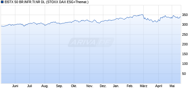 EISTX 50 BR.INFR.TI.NR DL Chart