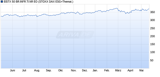 EISTX 50 BR.INFR.TI.NR EO Chart