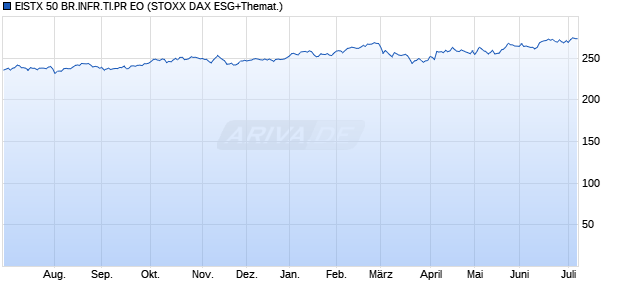 EISTX 50 BR.INFR.TI.PR EO Chart