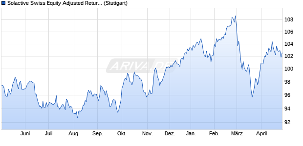 Solactive Swiss Equity Adjusted Return 3.5 Index Chart