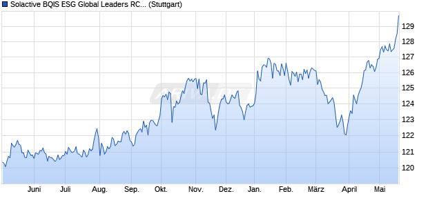 Solactive BQIS ESG Global Leaders RC 6% Chart