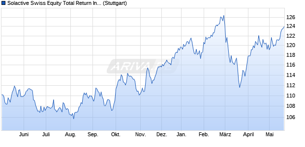 Solactive Swiss Equity Total Return Index Chart