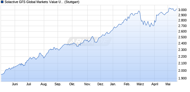 Solactive GFS Global Markets Value USD Index TR Chart