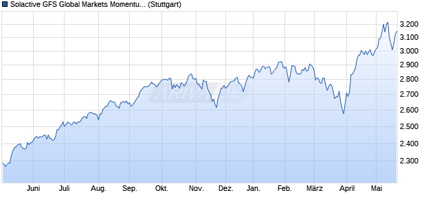 Solactive GFS Global Markets Momentum USD Index . Chart