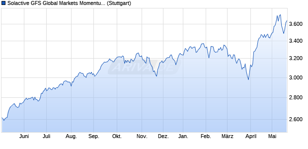 Solactive GFS Global Markets Momentum USD Index . Chart