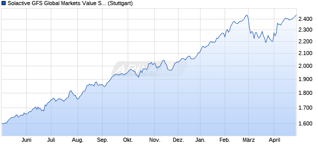 Solactive GFS Global Markets Value SN USD Index N. Chart