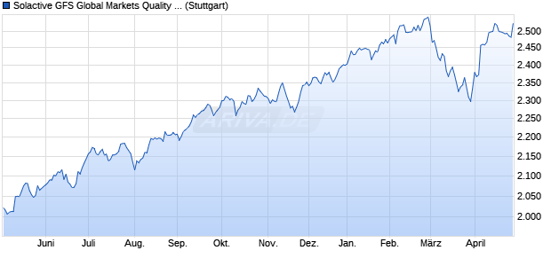 Solactive GFS Global Markets Quality SN USD Index . Chart