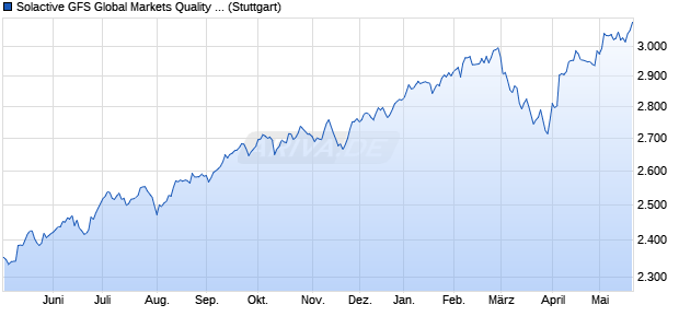 Solactive GFS Global Markets Quality SN USD Index . Chart
