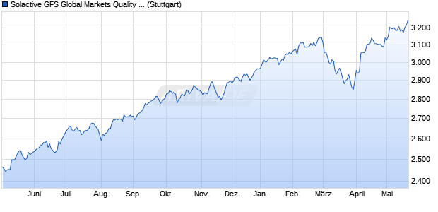 Solactive GFS Global Markets Quality SN USD Index T. Chart
