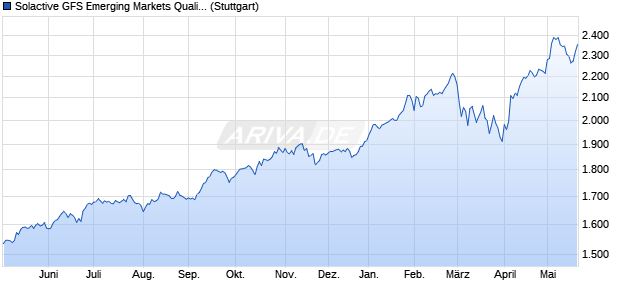 Solactive GFS Emerging Markets Quality SN USD Ind. Chart