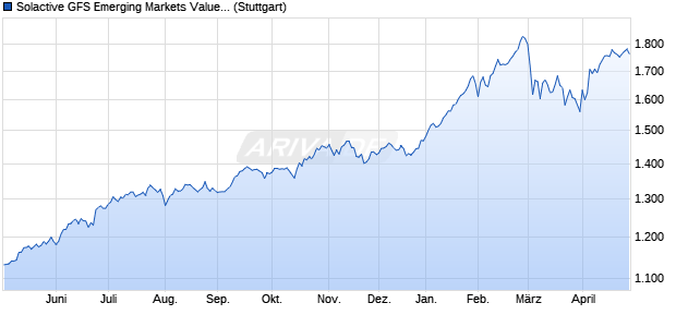 Solactive GFS Emerging Markets Value USD Index PR Chart