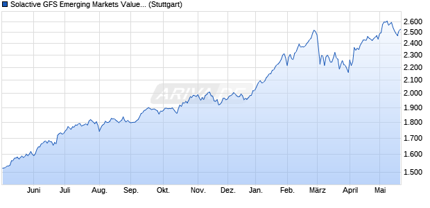 Solactive GFS Emerging Markets Value USD Index N. Chart
