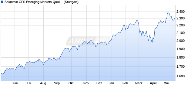 Solactive GFS Emerging Markets Quality USD Index TR Chart