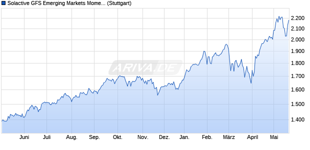 Solactive GFS Emerging Markets Momentum USD In. Chart