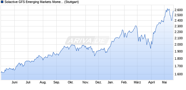 Solactive GFS Emerging Markets Momentum USD In. Chart