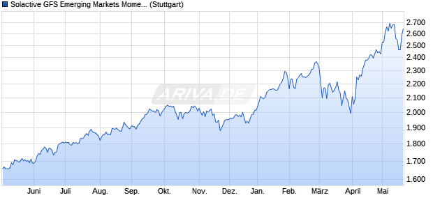 Solactive GFS Emerging Markets Momentum USD In. Chart