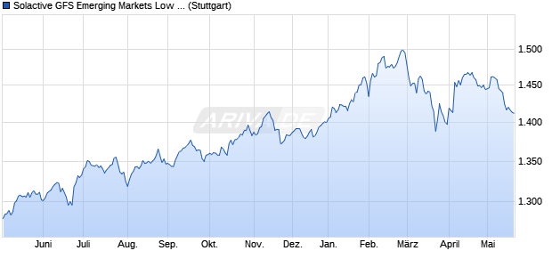 Solactive GFS Emerging Markets Low Volatility USD I. Chart