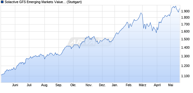 Solactive GFS Emerging Markets Value SN USD Inde. Chart