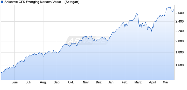 Solactive GFS Emerging Markets Value SN USD Inde. Chart