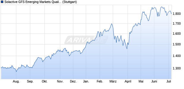 Solactive GFS Emerging Markets Quality SN USD Ind. Chart