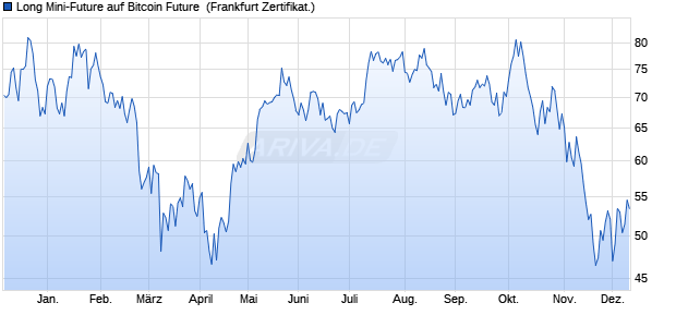 Long Mini-Future auf Bitcoin Future [Vontobel] (WKN: VV3NGG) Chart