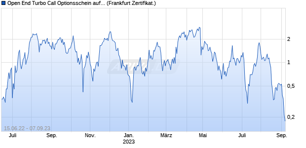 Open End Turbo Call Optionsschein auf Deutsche Bö. (WKN: UK3HZZ) Chart