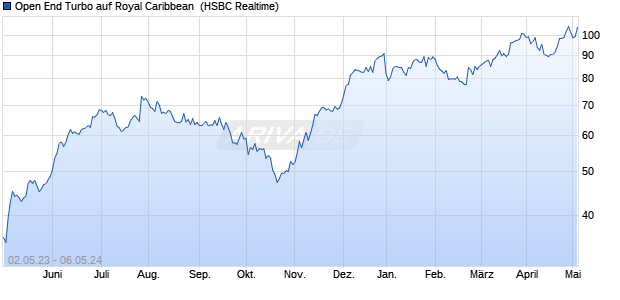 Open End Turbo auf Royal Caribbean [HSBC Trinkau. (WKN: HG3VXG) Chart