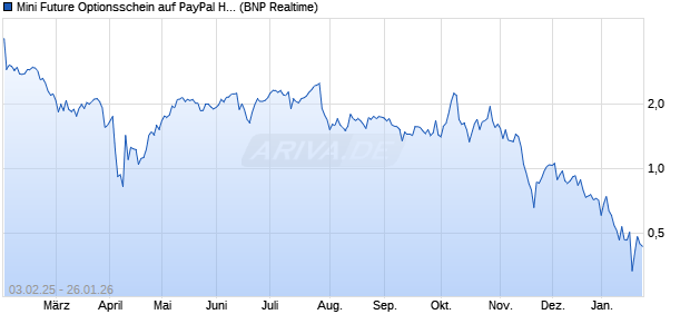 Mini Future Optionsschein auf PayPal Holdings [BNP . (WKN: PD7AWJ) Chart