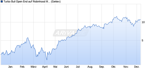 Turbo Bull Open End auf Robinhood Markets Inc [Uni. (WKN: HB7JZ5) Chart