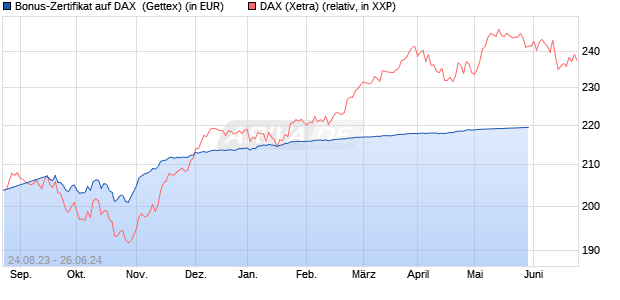 Bonus-Zertifikat auf DAX [Goldman Sachs Bank Euro. (WKN: GK62VW) Chart