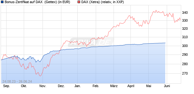 Bonus-Zertifikat auf DAX [Goldman Sachs Bank Euro. (WKN: GK62WG) Chart