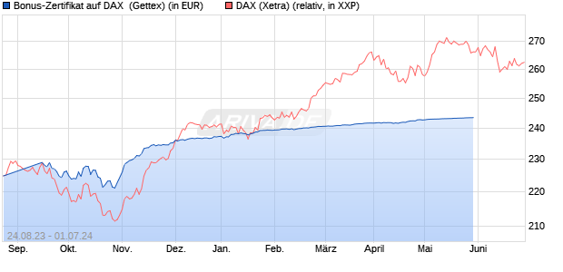 Bonus-Zertifikat auf DAX [Goldman Sachs Bank Euro. (WKN: GK62WQ) Chart