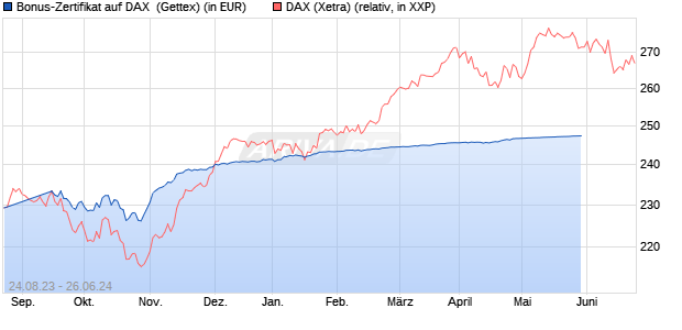 Bonus-Zertifikat auf DAX [Goldman Sachs Bank Euro. (WKN: GK62WT) Chart