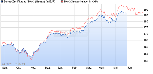 Bonus-Zertifikat auf DAX [Goldman Sachs Bank Euro. (WKN: GK62WX) Chart