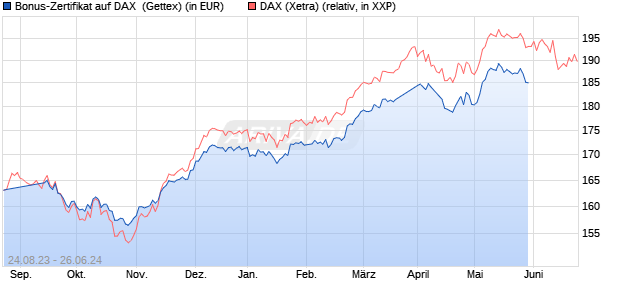 Bonus-Zertifikat auf DAX [Goldman Sachs Bank Euro. (WKN: GK62X0) Chart