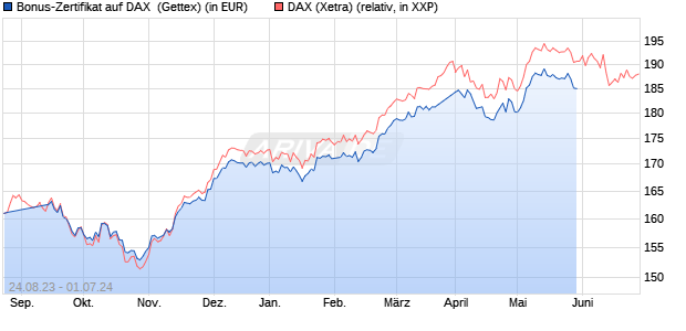 Bonus-Zertifikat auf DAX [Goldman Sachs Bank Euro. (WKN: GK62X9) Chart