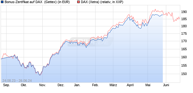 Bonus-Zertifikat auf DAX [Goldman Sachs Bank Euro. (WKN: GK62XC) Chart