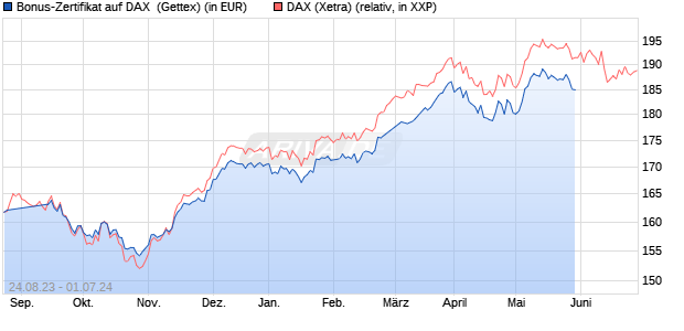 Bonus-Zertifikat auf DAX [Goldman Sachs Bank Euro. (WKN: GK62XE) Chart