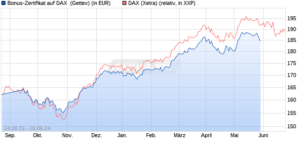 Bonus-Zertifikat auf DAX [Goldman Sachs Bank Euro. (WKN: GK62XS) Chart