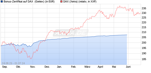 Bonus-Zertifikat auf DAX [Goldman Sachs Bank Euro. (WKN: GK62Y1) Chart