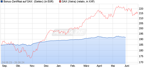 Bonus-Zertifikat auf DAX [Goldman Sachs Bank Euro. (WKN: GK62YE) Chart