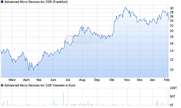 Advanced Micro Devices Aktie Chart