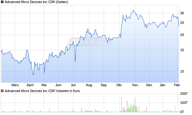 Advanced Micro Devices Aktie Chart