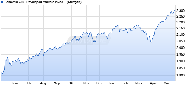 Solactive GBS Developed Markets Investable Univers. Chart