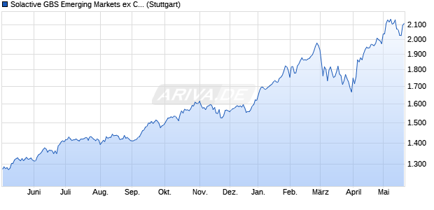 Solactive GBS Emerging Markets ex China Large & Mi. Chart