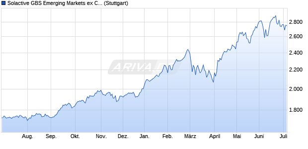 Solactive GBS Emerging Markets ex China Large & Mi. Chart