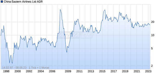 China Eastern Airlines Ltd ADR Chart