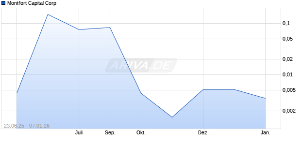 Montfort Capital Aktie Chart