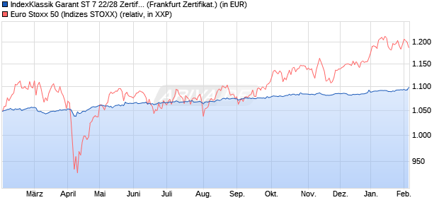 IndexKlassik Garant ST 7 22/28 Zertifikat auf EURO S. (WKN: DDZ0ZS) Chart